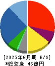 ケイ・ウノ 貸借対照表 2025年6月期