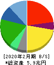 セブン&アイ・ホールディングス 貸借対照表 2020年2月期 セブン&アイ・ホールディングス 貸借対照表 2020年2月期