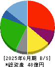 城南進学研究社 貸借対照表 2025年6月期 城南進学研究社 貸借対照表 2025年6月期