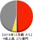 日本精蝋 損益計算書 2019年12月期
