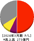 マミヤ・オーピー 損益計算書 2024年3月期