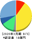 イオレ 貸借対照表 2020年3月期 イオレ 貸借対照表 2020年3月期