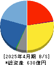 丹青社 貸借対照表 2025年4月期