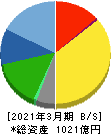 トーカイ 貸借対照表 2021年3月期 トーカイ 貸借対照表 2021年3月期