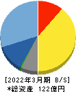 ハイマックス 貸借対照表 2022年3月期 ハイマックス 貸借対照表 2022年3月期