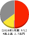 旭化成 損益計算書 2024年3月期