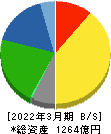 イエローハット 貸借対照表 2022年3月期