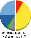 任天堂 貸借対照表 2019年3月期 任天堂 貸借対照表 2019年3月期