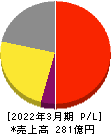 松風 損益計算書 2022年3月期