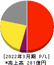 松風 損益計算書 2022年3月期 松風 損益計算書 2022年3月期