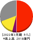 シチズン時計 損益計算書 2022年3月期 シチズン時計 損益計算書 2022年3月期