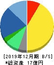 トレードワークス 貸借対照表 2019年12月期 トレードワークス 貸借対照表 2019年12月期