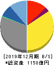 静岡ガス 貸借対照表 2019年12月期 静岡ガス 貸借対照表 2019年12月期