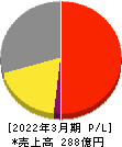 シード 損益計算書 2022年3月期