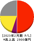 エービーシー・マート 損益計算書 2023年2月期