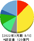 エフアンドエム 貸借対照表 2022年3月期 エフアンドエム 貸借対照表 2022年3月期
