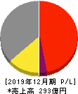 エリアリンク 損益計算書 2019年12月期 エリアリンク 損益計算書 2019年12月期