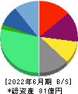 ソフィアホールディングス 貸借対照表 2022年6月期