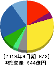 日本農薬 貸借対照表 2019年9月期