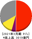 日本ゼオン 損益計算書 2021年3月期 日本ゼオン 損益計算書 2021年3月期