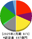 Olympicグループ 貸借対照表 2025年2月期 Olympicグループ 貸借対照表 2025年2月期