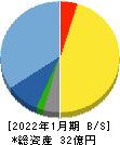 セルソース 貸借対照表 2022年1月期