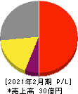 エスクロー・エージェント・ジャパン 損益計算書 2021年2月期