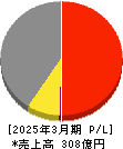 セントラル総合開発 損益計算書 2025年3月期 セントラル総合開発 損益計算書 2025年3月期