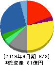 アドバンスクリエイト 貸借対照表 2019年9月期 アドバンスクリエイト 貸借対照表 2019年9月期