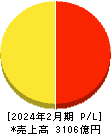 アークランズ 損益計算書 2024年2月期