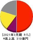 アカツキ 損益計算書 2021年3月期 アカツキ 損益計算書 2021年3月期