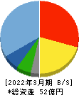 ステムセル研究所 貸借対照表 2022年3月期 ステムセル研究所 貸借対照表 2022年3月期