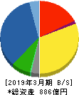 メルコホールディングス 貸借対照表 2019年3月期 メルコホールディングス 貸借対照表 2019年3月期