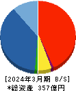 クリアル 貸借対照表 2024年3月期 クリアル 貸借対照表 2024年3月期