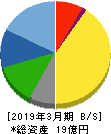 フェニックスバイオ 貸借対照表 2019年3月期 フェニックスバイオ 貸借対照表 2019年3月期