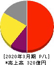 アカツキ 損益計算書 2020年3月期 アカツキ 損益計算書 2020年3月期