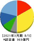 ガリレイ 貸借対照表 2021年3月期 ガリレイ 貸借対照表 2021年3月期