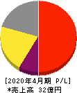 スマレジ 損益計算書 2020年4月期 スマレジ 損益計算書 2020年4月期