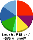 テクニスコ 貸借対照表 2025年6月期 テクニスコ 貸借対照表 2025年6月期