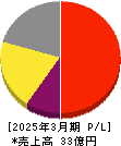 プロパティデータバンク 損益計算書 2025年3月期 プロパティデータバンク 損益計算書 2025年3月期