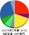 ＩＭＡＧＩＣＡ　ＧＲＯＵＰ 貸借対照表 2019年3月期