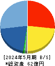 リックソフト 貸借対照表 2024年5月期 リックソフト 貸借対照表 2024年5月期