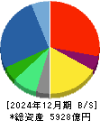 ノジマ 貸借対照表 2024年12月期