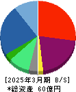 データホライゾン 貸借対照表 2025年3月期 データホライゾン 貸借対照表 2025年3月期