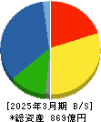 CKサンエツ 貸借対照表 2025年3月期 CKサンエツ 貸借対照表 2025年3月期