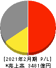 イオン九州 損益計算書 2021年2月期 イオン九州 損益計算書 2021年2月期