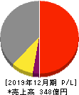 日東精工 損益計算書 2019年12月期 日東精工 損益計算書 2019年12月期