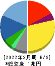 ニコン 貸借対照表 2022年3月期 ニコン 貸借対照表 2022年3月期