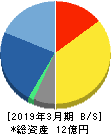 アーキテクツ・スタジオ・ジャパン 貸借対照表 2019年3月期