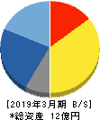 アーキテクツ・スタジオ・ジャパン 貸借対照表 2019年3月期